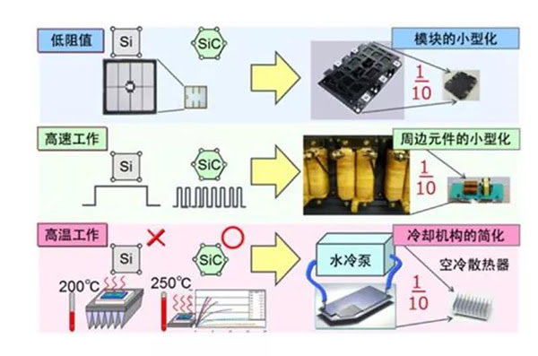 SiC 更容易實現(xiàn)模塊的小型化、更耐高溫.jpg